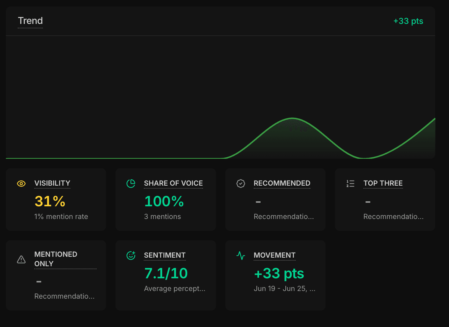 Your AI visibility score swings overnight. Here are the 3 numbers worth reporting.